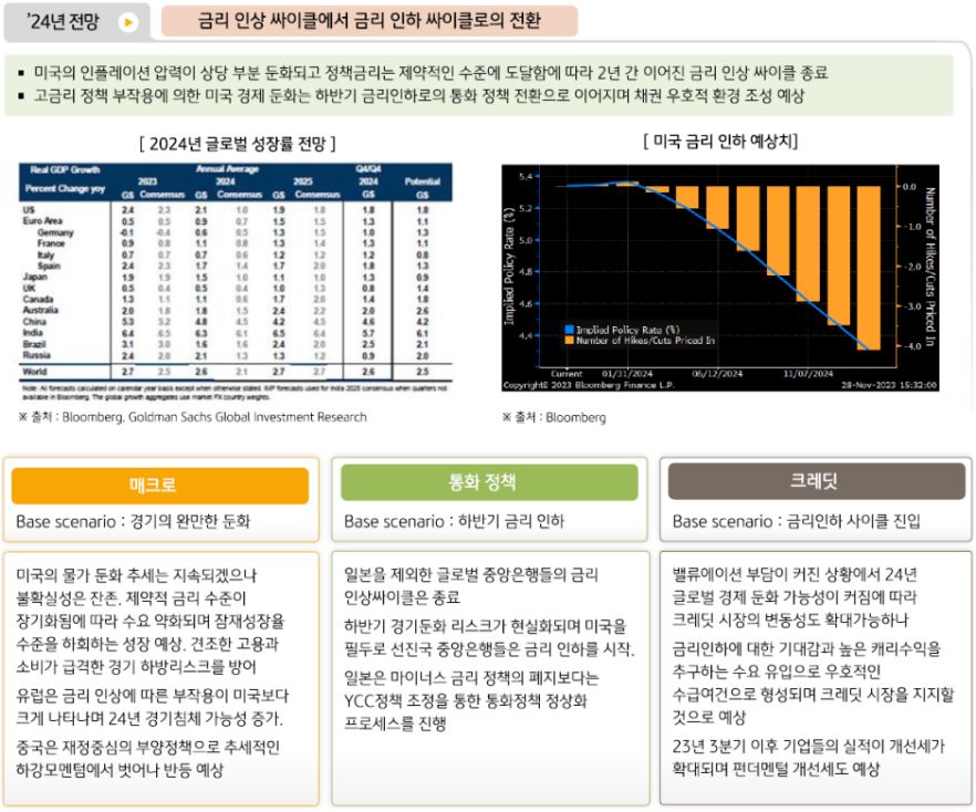 채권운용본부의 2024년 '해외채권 전망'은 '금리인상 사이클에서 금리인하 사이클로의 전환'으로 요약.